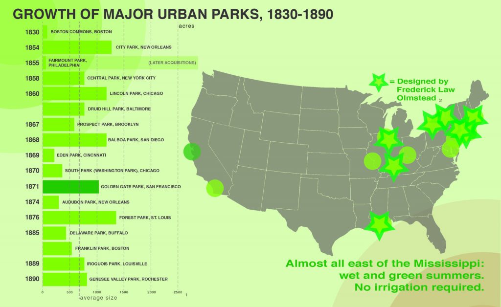 Growth of Major Urban Parks