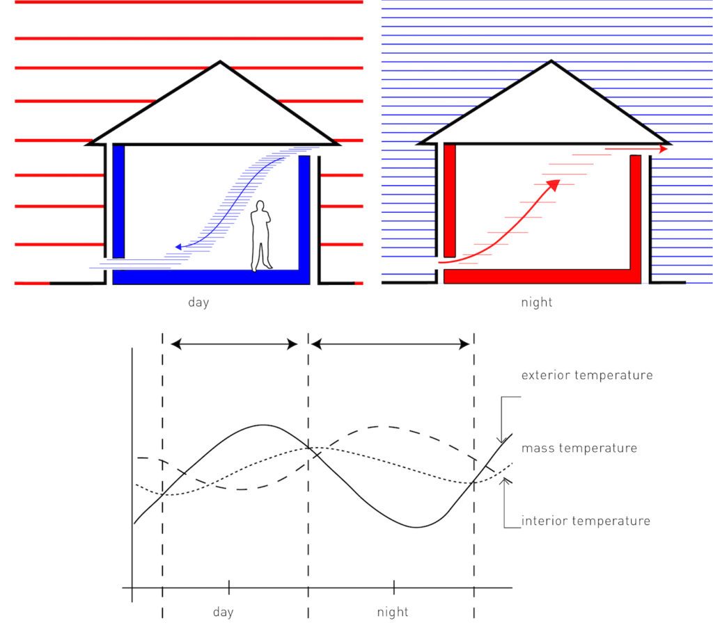 Fig. (top) shows day and night condition of the space in a simple building due to coupling; (bottom) the graph shows the difference in the temperatures of exterior, mass and the interior.