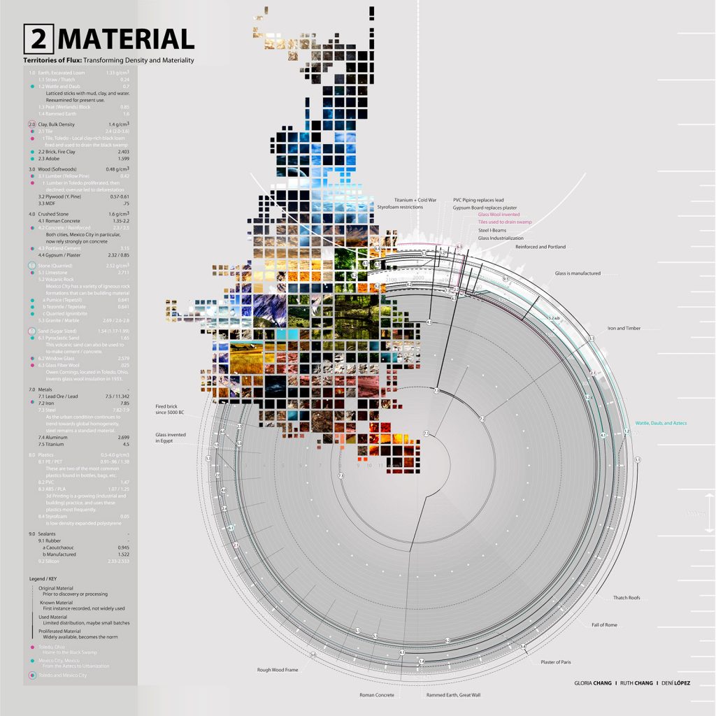 Territories of Flux - Material