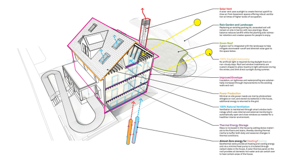 A breakdown of select components of HouseZero. Image: Snøhetta