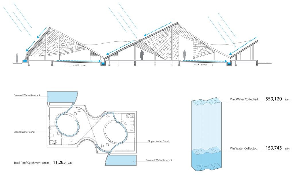 To meet the domestic and agricultural needs of a rural Senegalese village, Mori designed the roof of its cultural center to collect and store rainwater. The roof's inverted style also creates open-air courtyards and shaded studios for artists. Courtesy of Toshiko Mori Architect