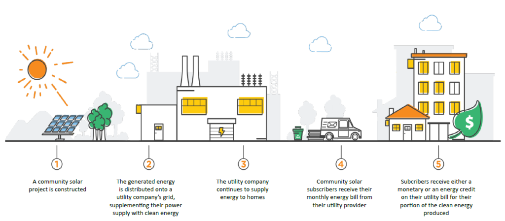 Community solar installations