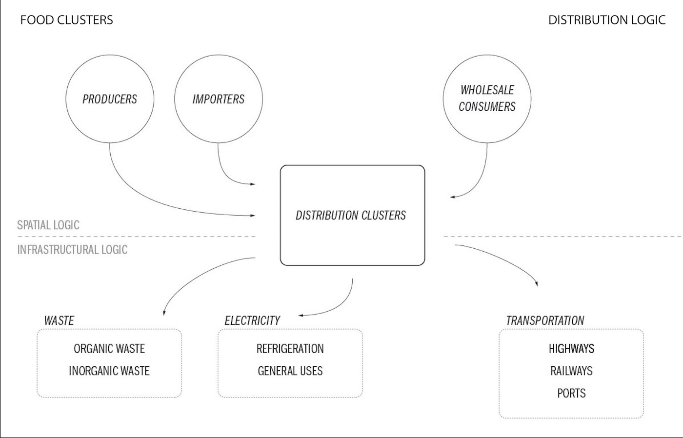 Davi Parente - Distribution Cluster Logic Diagram