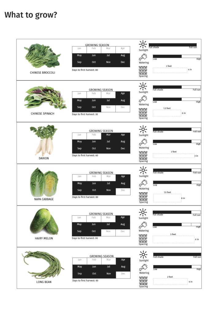 List of plants to grow in Chinatown community gardens