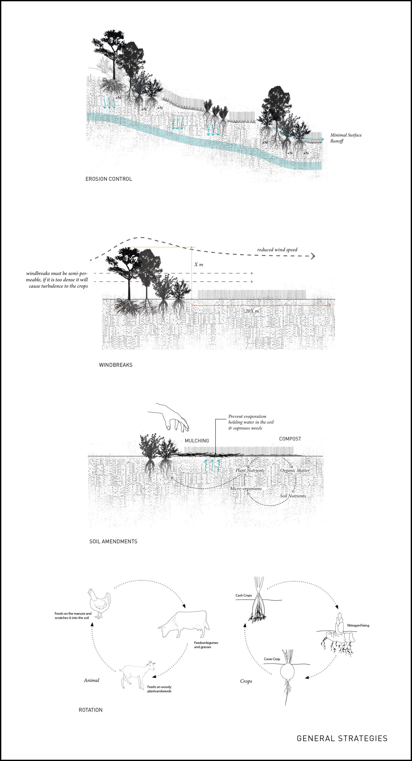 diagrams showing erosion, windbreaks, soil amendments, and rotation