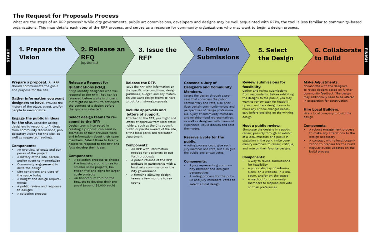 The process map outlines each step of a Request for Proposals (RFP) design-build. The thesis offers a precedent RFP process for community-based organizations who may be unfamiliar with this tool for redesign.
