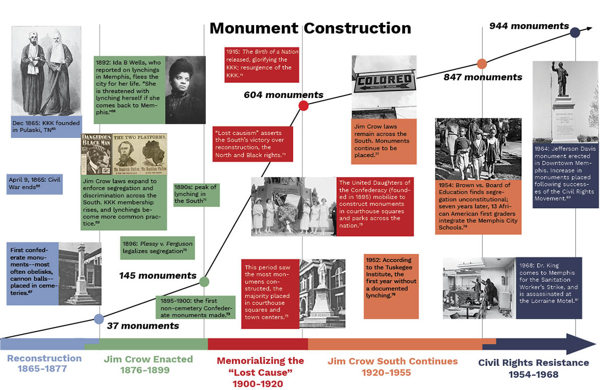 A timeline of Confederate monument construction charts the rise in monument placement from 1900 to 1920 alongside the legalization of segregation, the peak of lynching, and the resurgence of the KKK. Confederate monuments assert a racial and political hierarchy: the South’s victory over Reconstruction, the North, and Black rights.