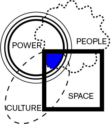 diagram showing overlap of power, people, space, and culture