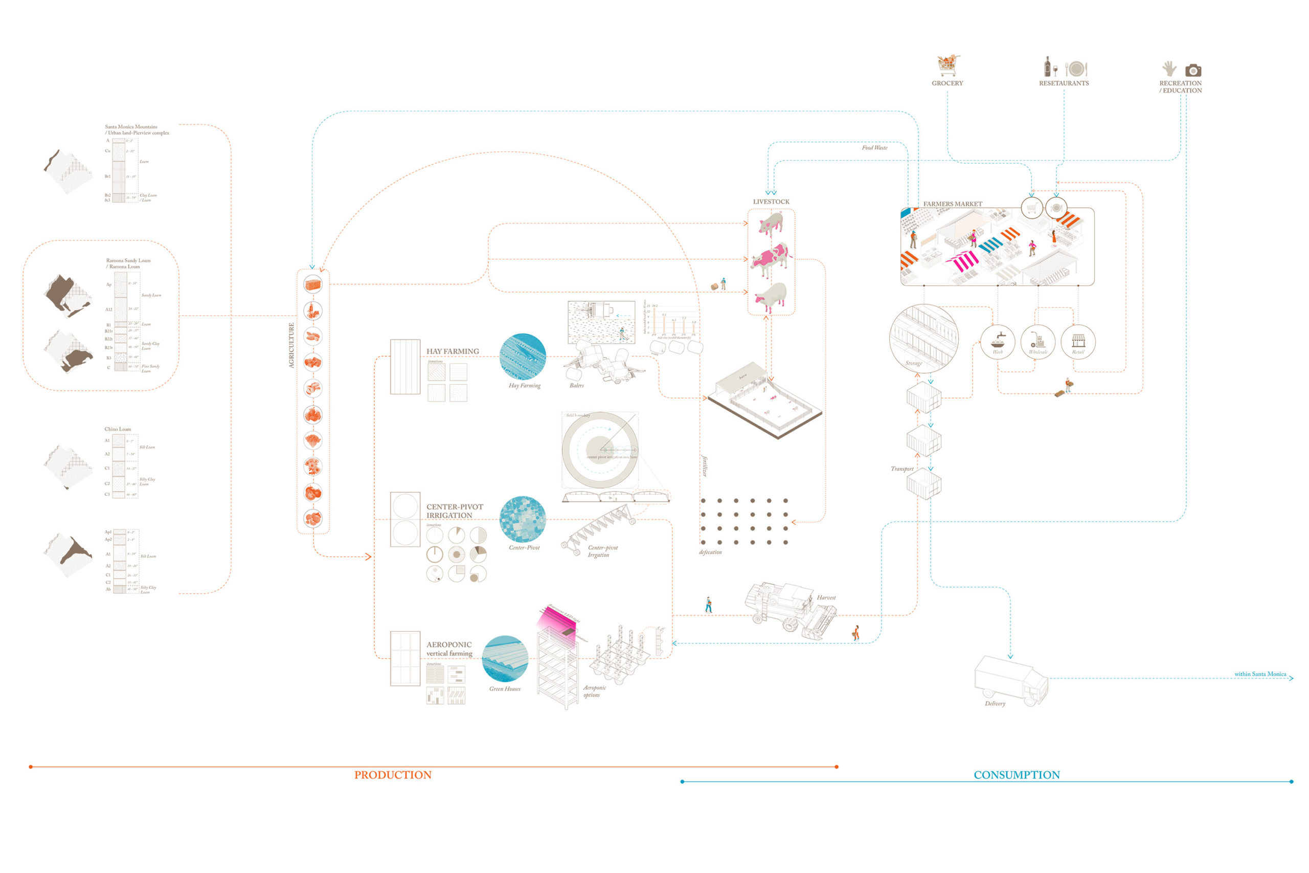 Diagram of food operations