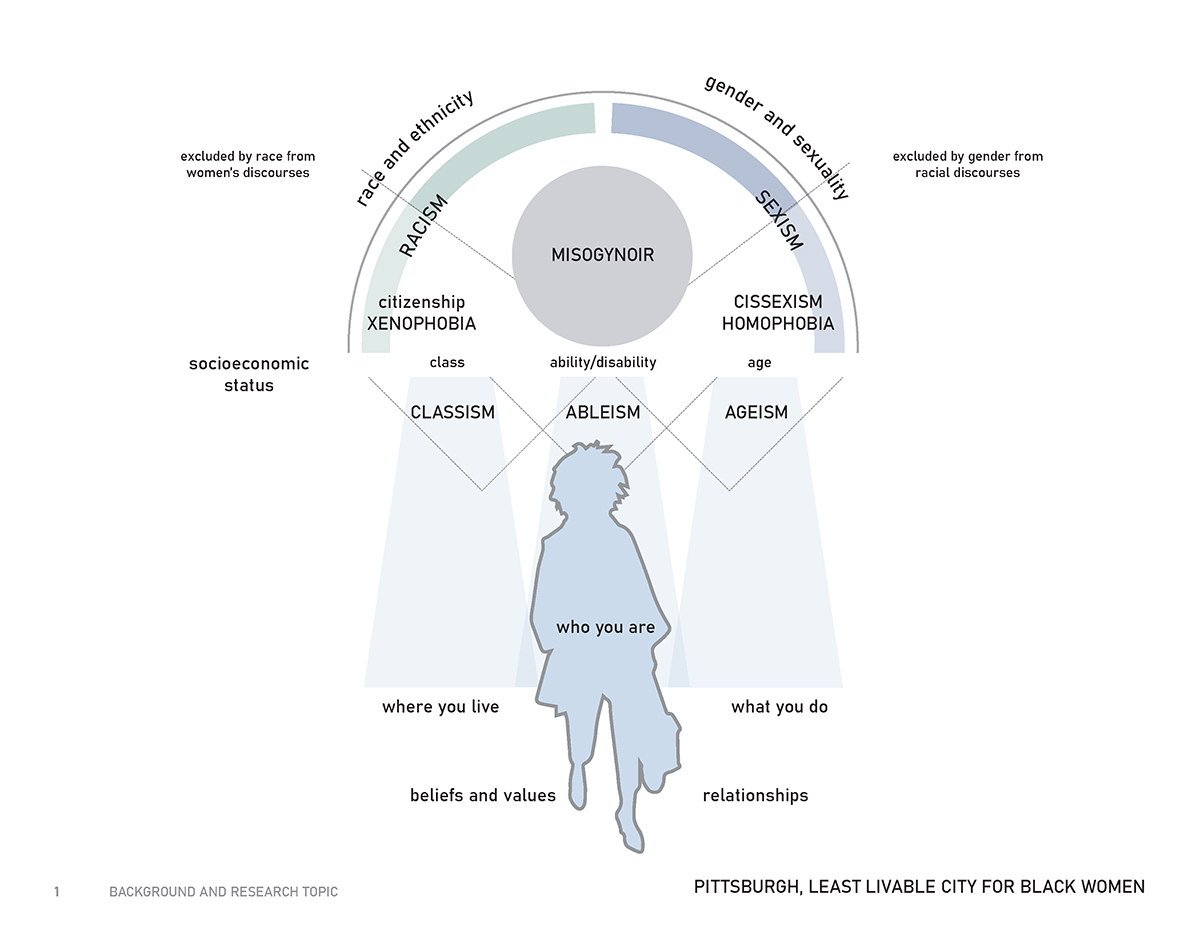 Diagram showing how who you are, where you live, and what you do relates to misogynoir.