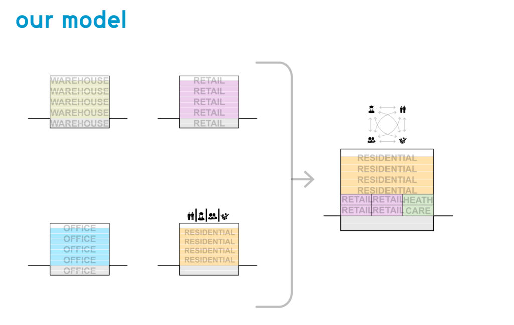 A slide from a powerpoint presentation showing the flowcart from warehouse, office, retail, and residential to a mix-used building.