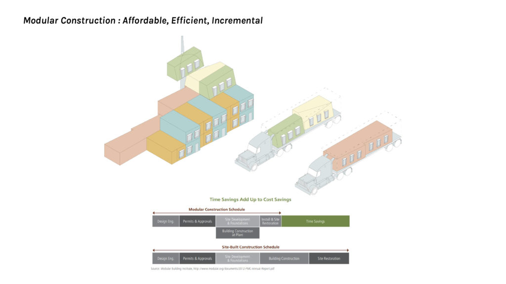 A diagram of modular construction from the Union Squared team's slide deck.