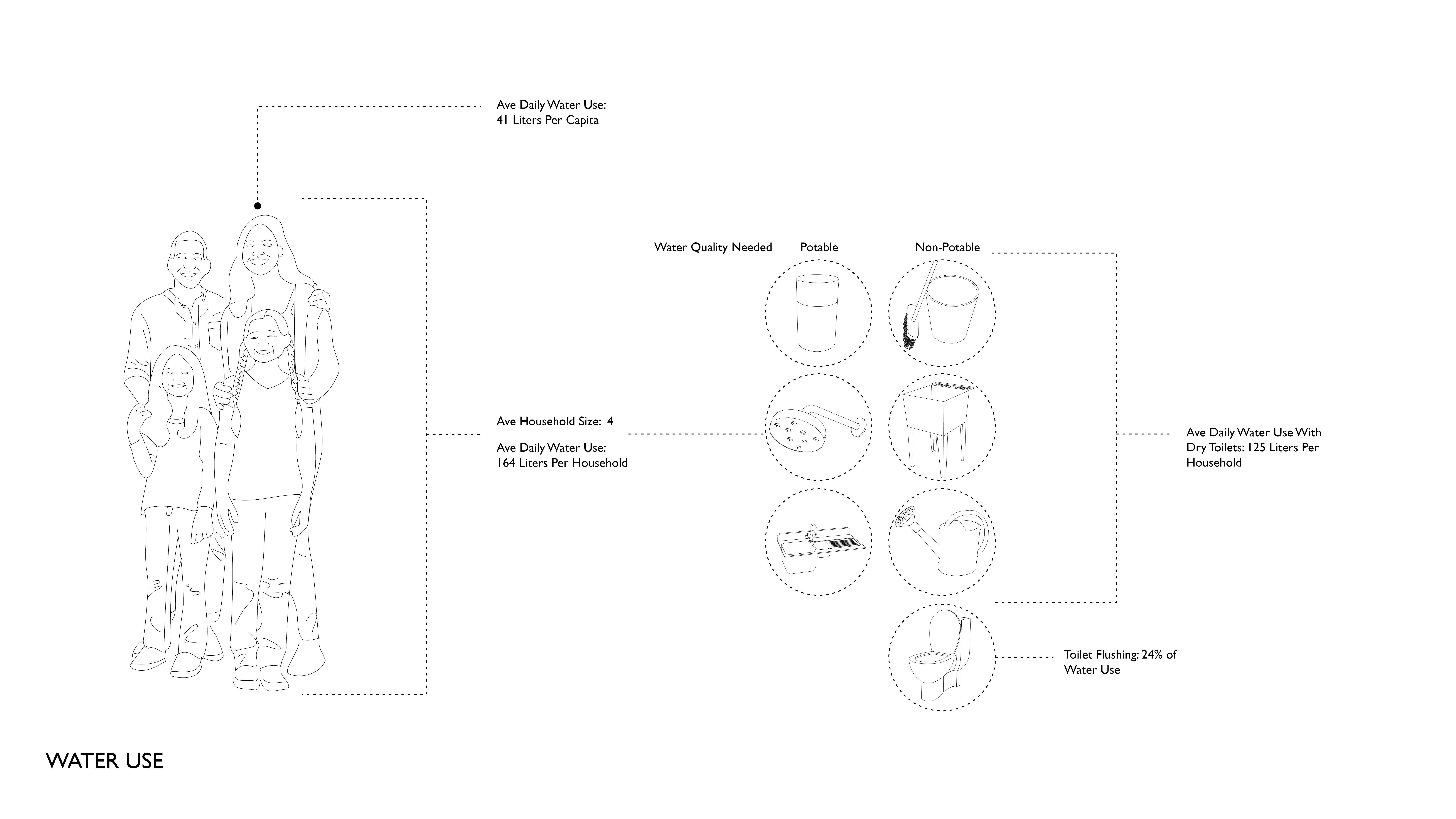 Water use diagram with a drawing of a family of four and their water needs.