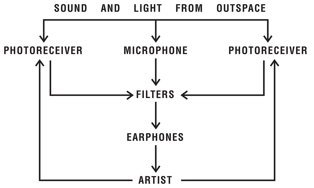 A line diagram showing the relationship between the different elements of the Personal Instrument.