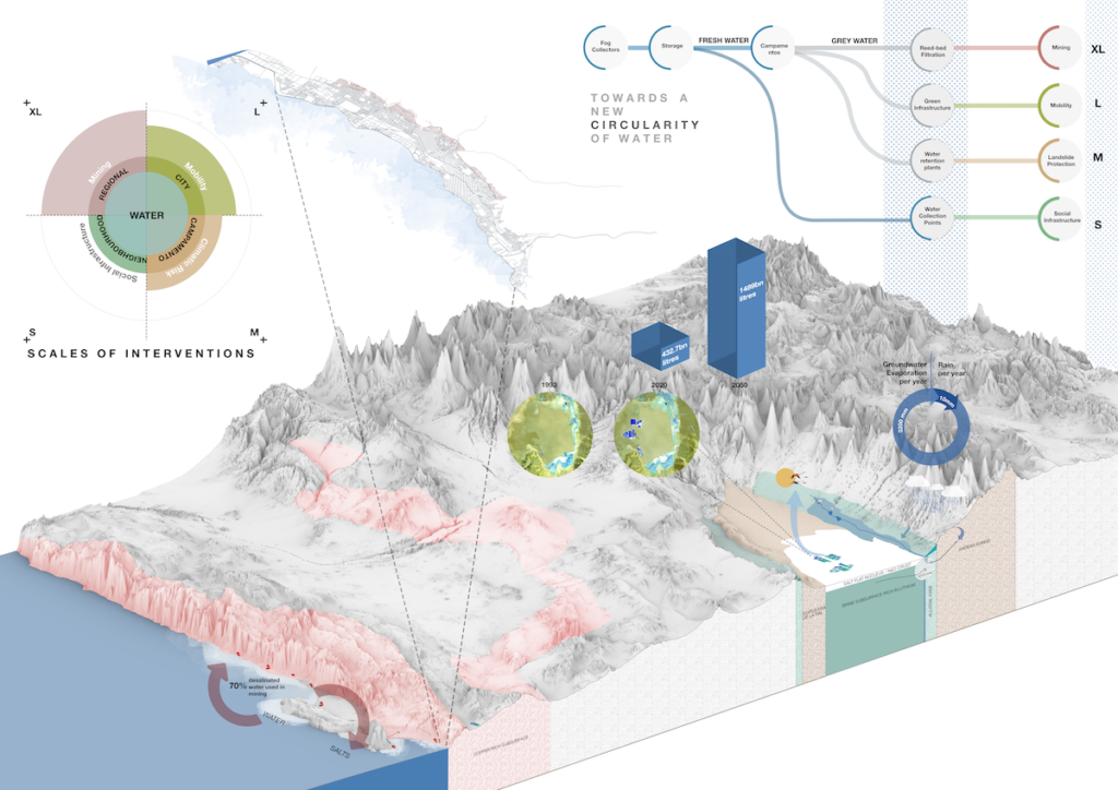 3D map with diagrams for scales of intervention as water relates to mining (regional), mobility (city), climate risk (campamento) and social interaction (neighborhood). Another diagram shows water's impact on mining (XL), mobility (L), landslide protection (M), and social infrastructure (S).