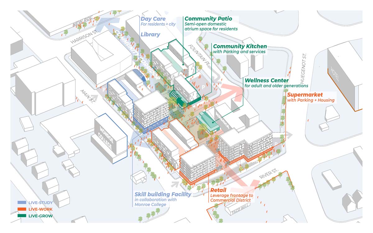 Labeled infographic of building arrangement; amenities labeled include day care, library, community patio, community kitchen, wellness center, supermarket, skill-building facility and retail space
