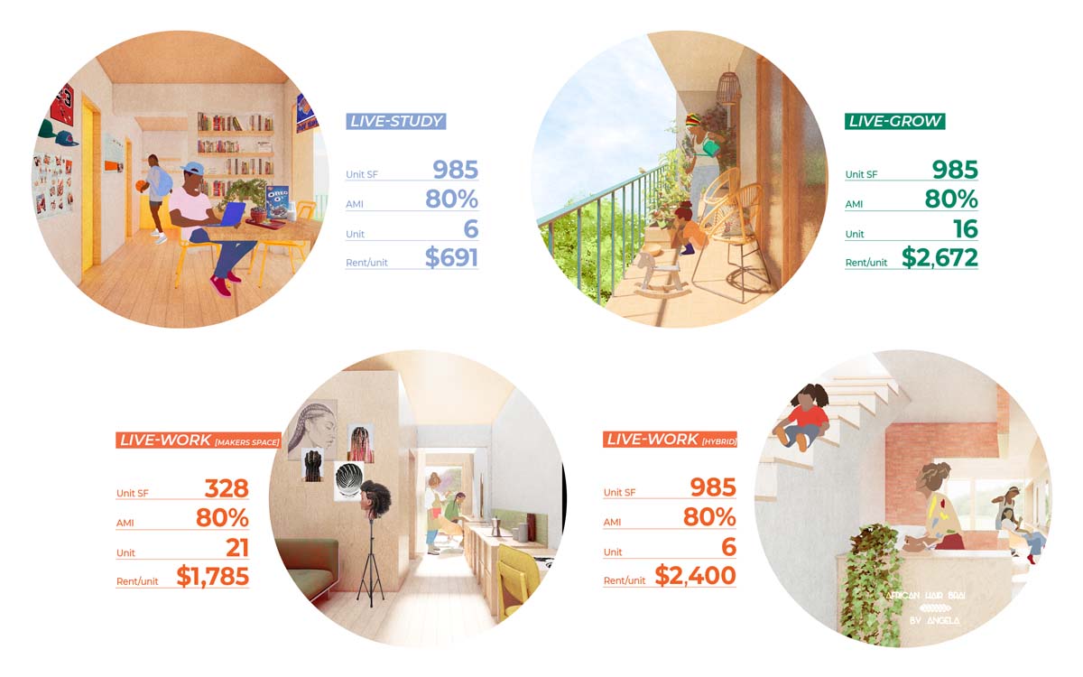 infographic showing four different type of dwelling spaces; each graphic shows people in different interior and exterior spaces during a range of activities from painting, working, chatting and gardening