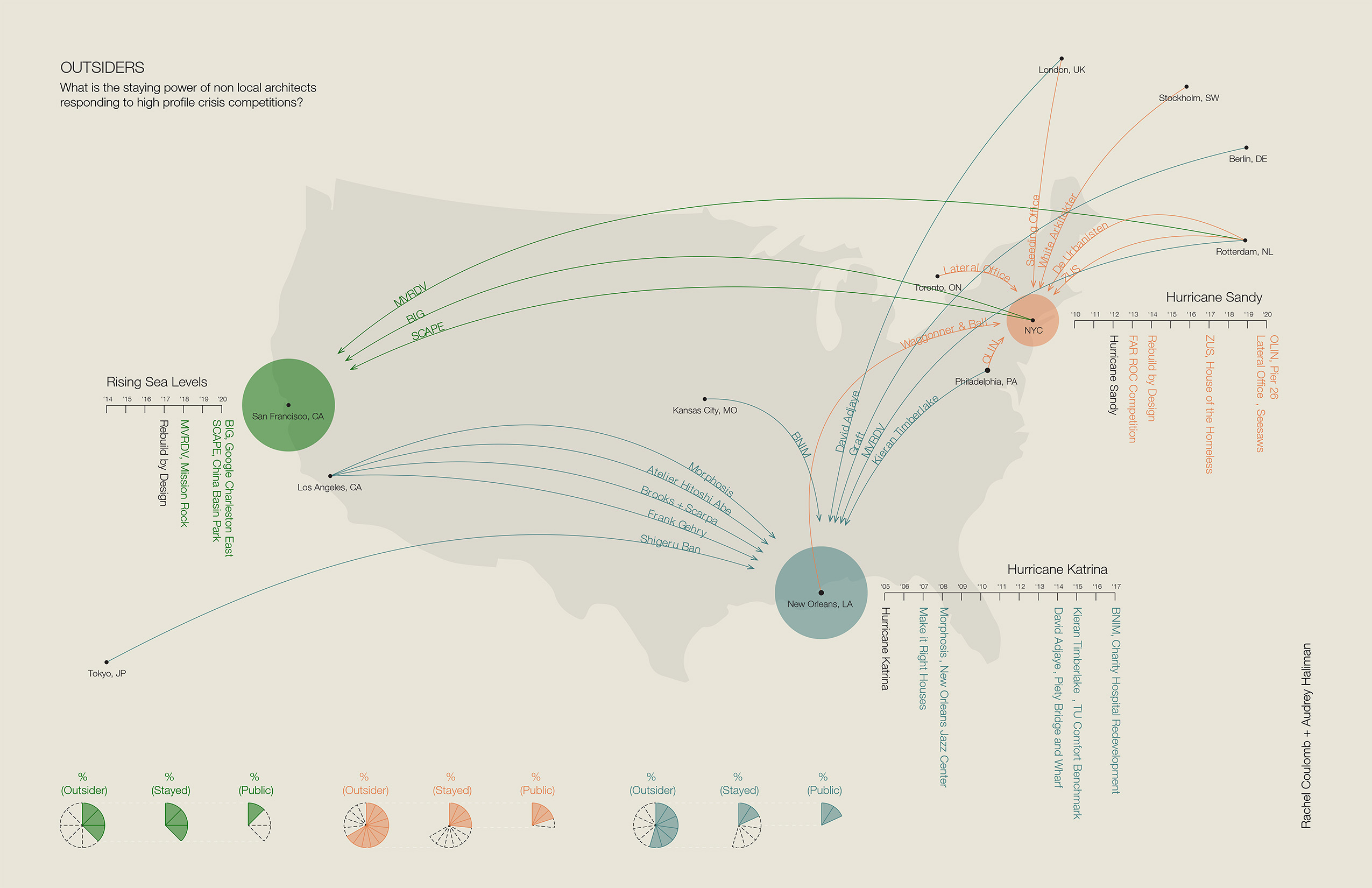 A conceptual diagram mapping out the role of architecture firms in building as a response to crises across America. The events highlighted are Rising Sea Levels on the west coast, Hurricane Sandy on the east cost, and Hurricane Katrina in the south. The provocation of the drawing asks "What is the staying power of non local architects responding to high profile crisis competitions?"