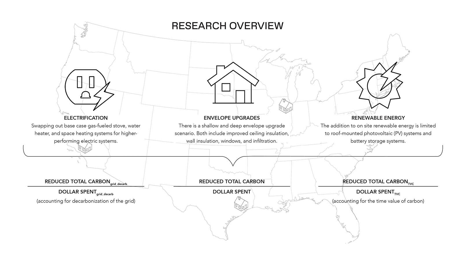 Infographic titled Research Overview showing power outlet labeled electrification, a house labeled envelope upgrades and sun with thunder labeled renewable energy