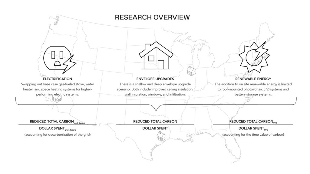 Infographic titled Research Overview showing power outlet labeled electrification, a house labeled envelope upgrades and sun with thunder labeled renewable energy