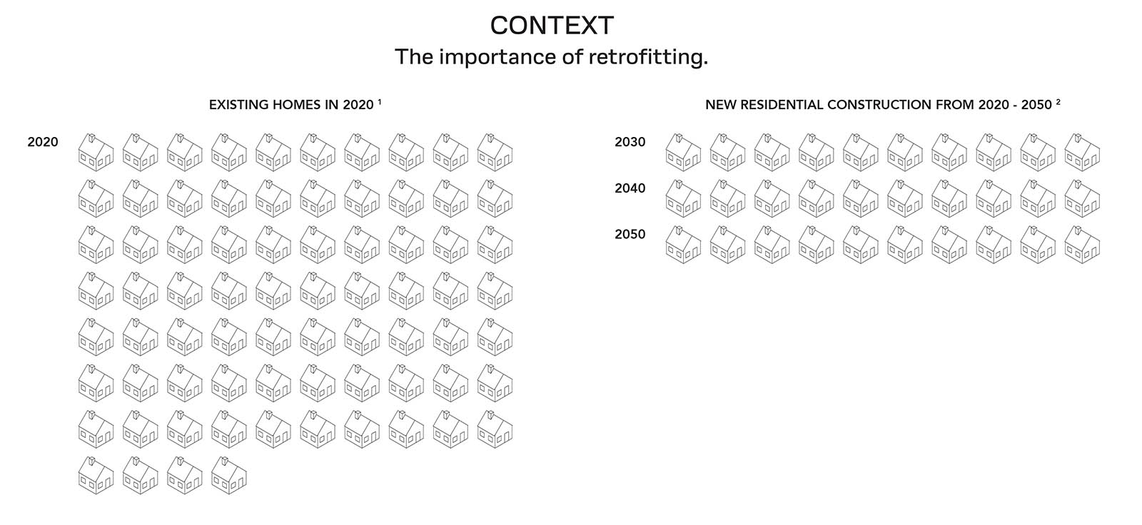 Infographic showing an existing of houses in 2020 on the left and new residential construction from 2020 to 2050 on the right