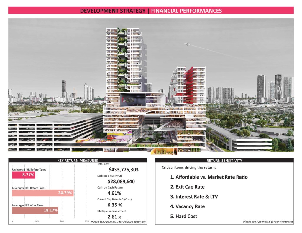 Rendering of the complex with infographics on its development strategy and financials including key return measures and return sensitivities.