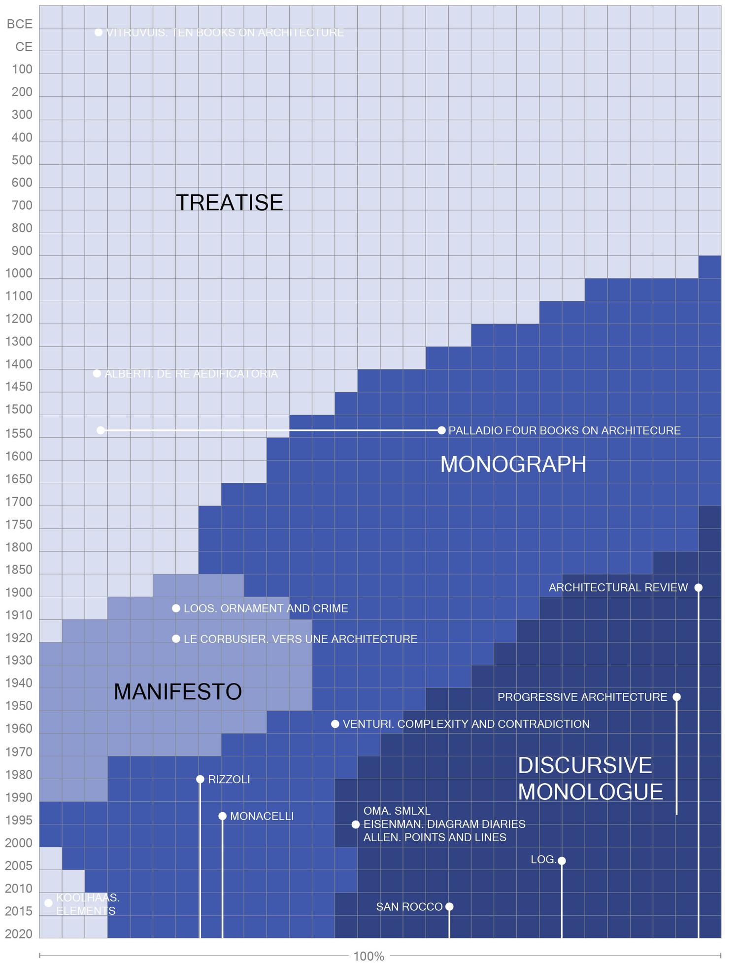 Diagram of the influence of text over time in architecture, highlighting key moments in history architects communicated concepts through treatises, manifestos, monographs, and discursive monologues.