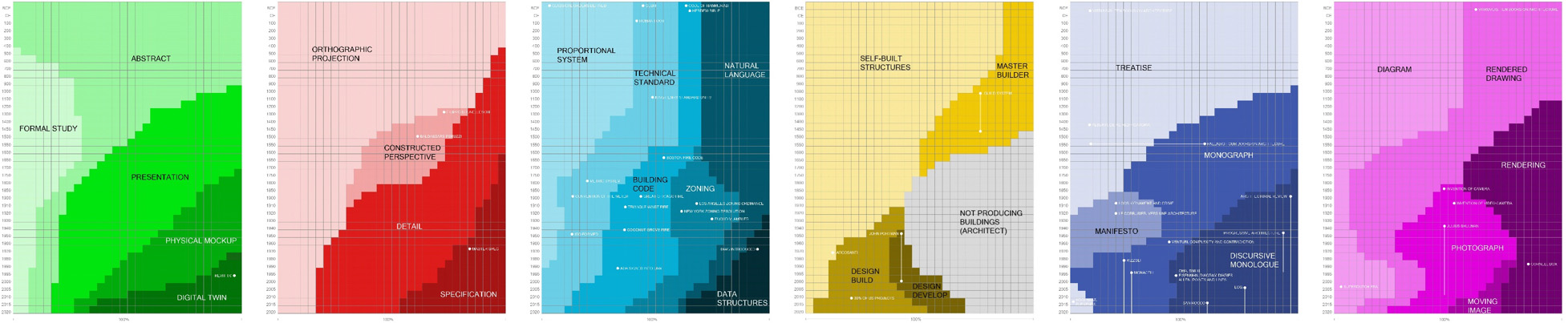 A set of six diagrams mapping the influence of how architects have communicated over time through drawing, writing, and photographic methods.