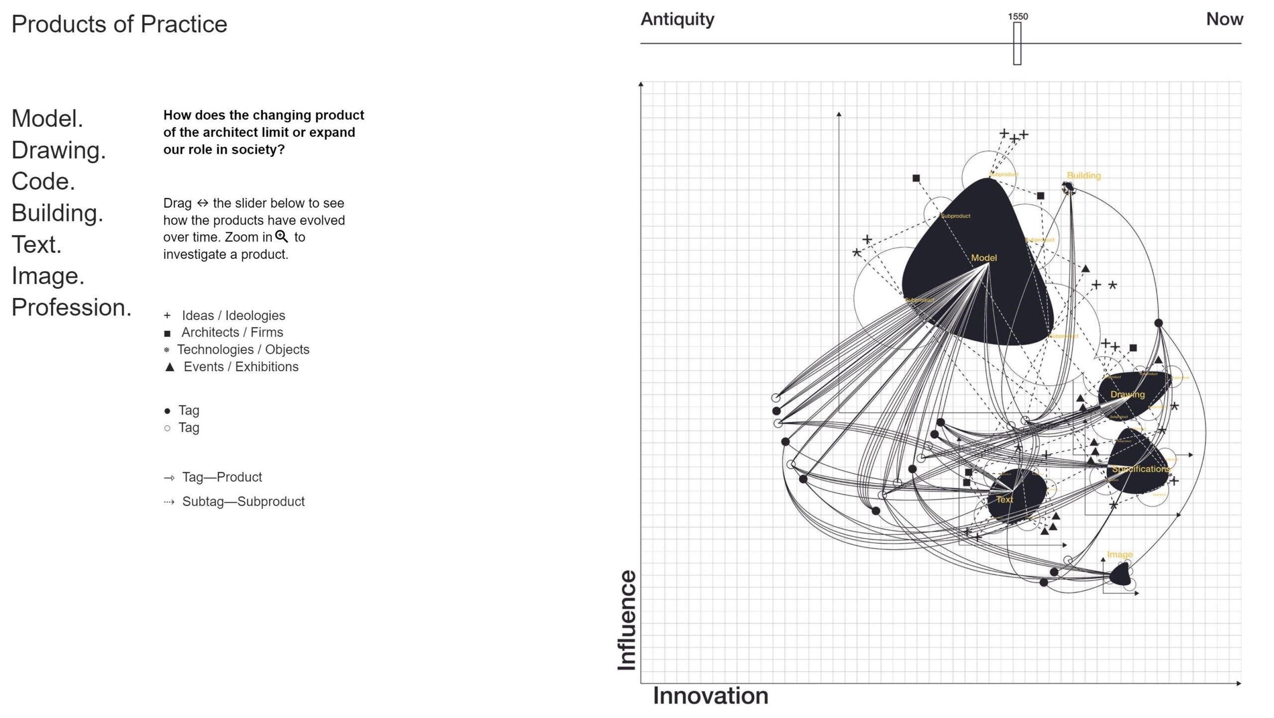 Products of Practice website screen grab. On the left side of the image is a menu that reads Model, Drawing, Code, Building, Text, Image, Profession. On the right of the image is an interactive visualizer that explores the question: How does the changing product of the architect limit or expand our role in society? The visualizer is a complex black and white diagram showing the relationship between influence and innovation over time, plotting firms, projects, and drawings on a graph.
