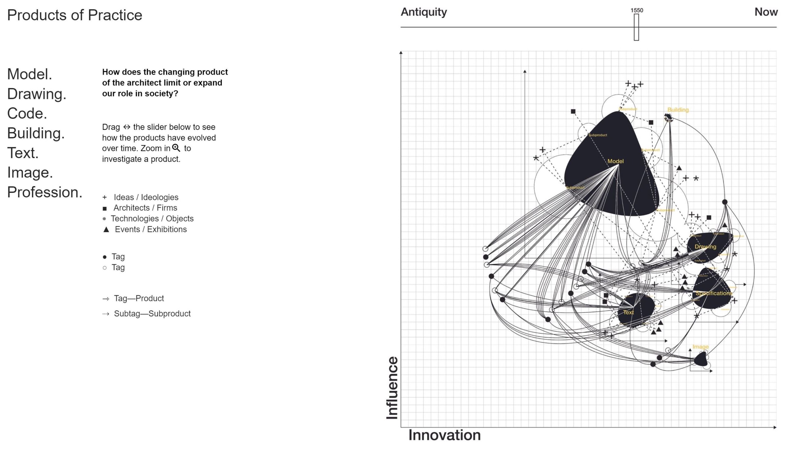 Products of Practice website screen grab. On the left side of the image is a menu that reads Model, Drawing, Code, Building, Text, Image, Profession. On the right of the image is an interactive visualizer that explores the question: How does the changing product of the architect limit or expand our role in society? The visualizer is a complex black and white diagram showing the relationship between influence and innovation over time, plotting firms, projects, and drawings on a graph. 