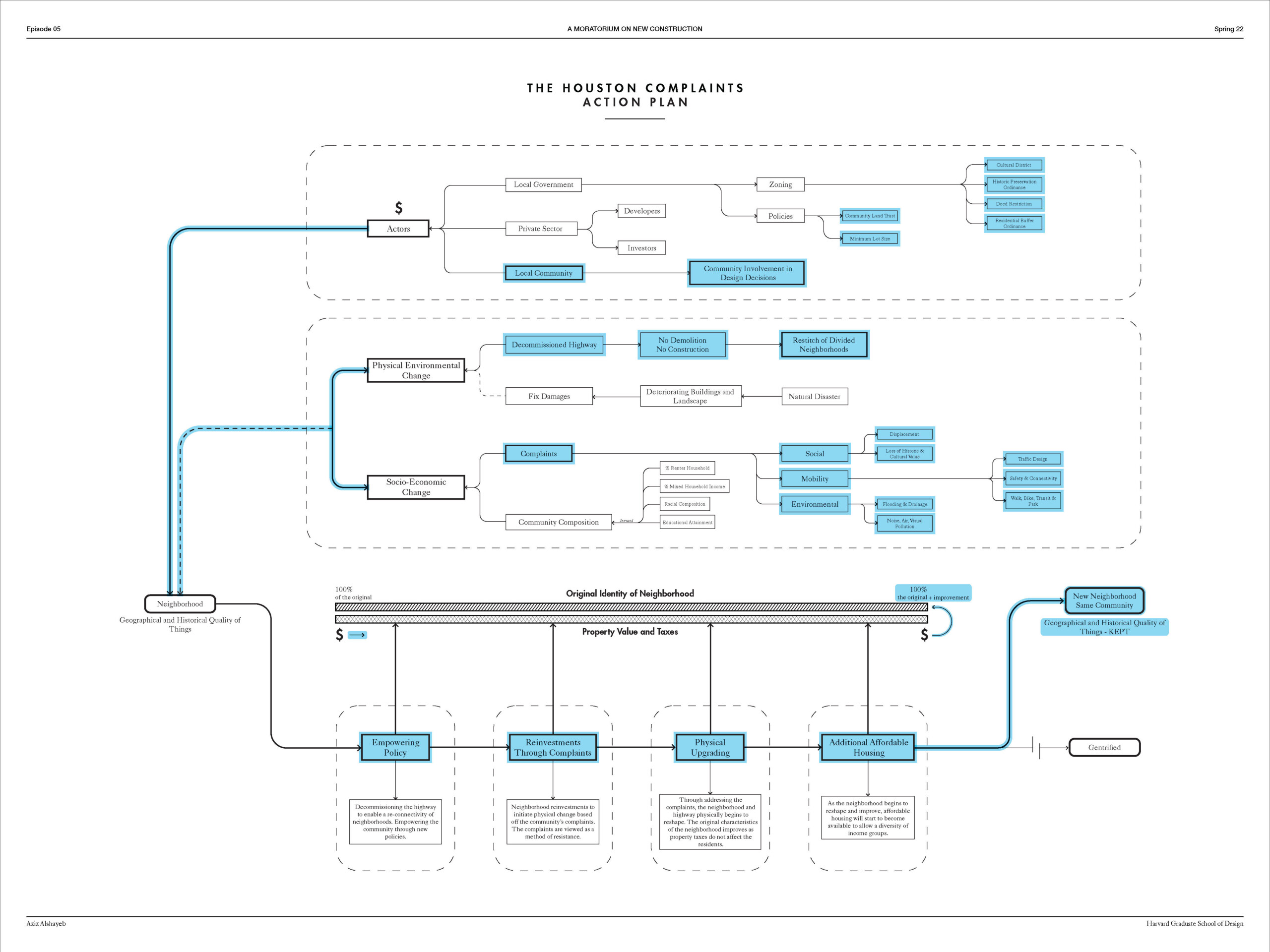 Houston flooding action plan diagram.