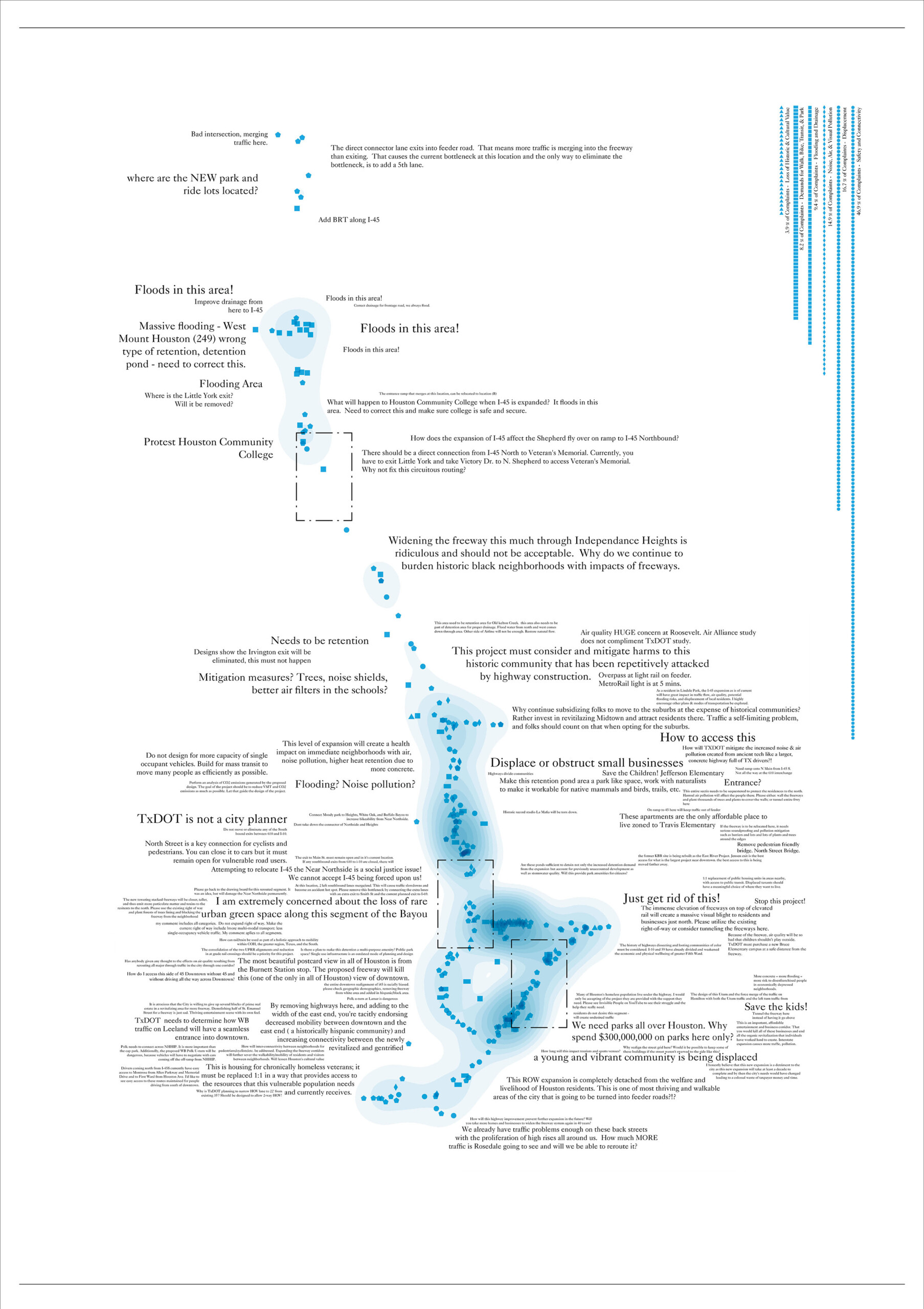 Abstract diagram mapping the complaints of Houston residents around the issue and consequences of flooding.