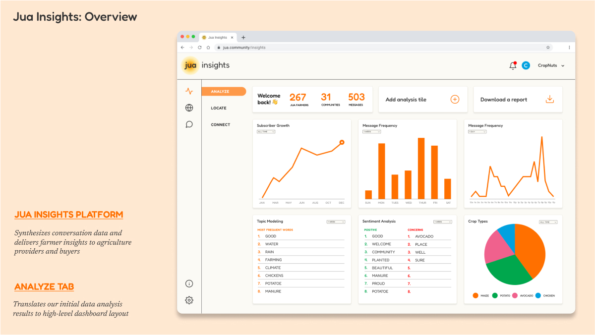 A desktop mockup of the Jua Insights platform for a typical user, including a dashboard layout with multiple charts.