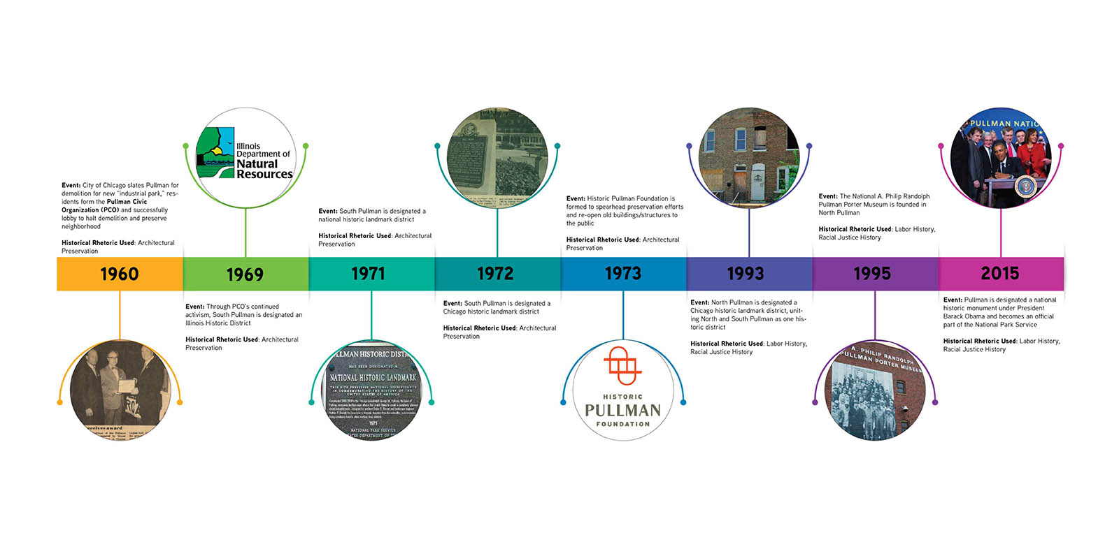 Timeline of historic activism and institutionalization events in Pullman since 1960