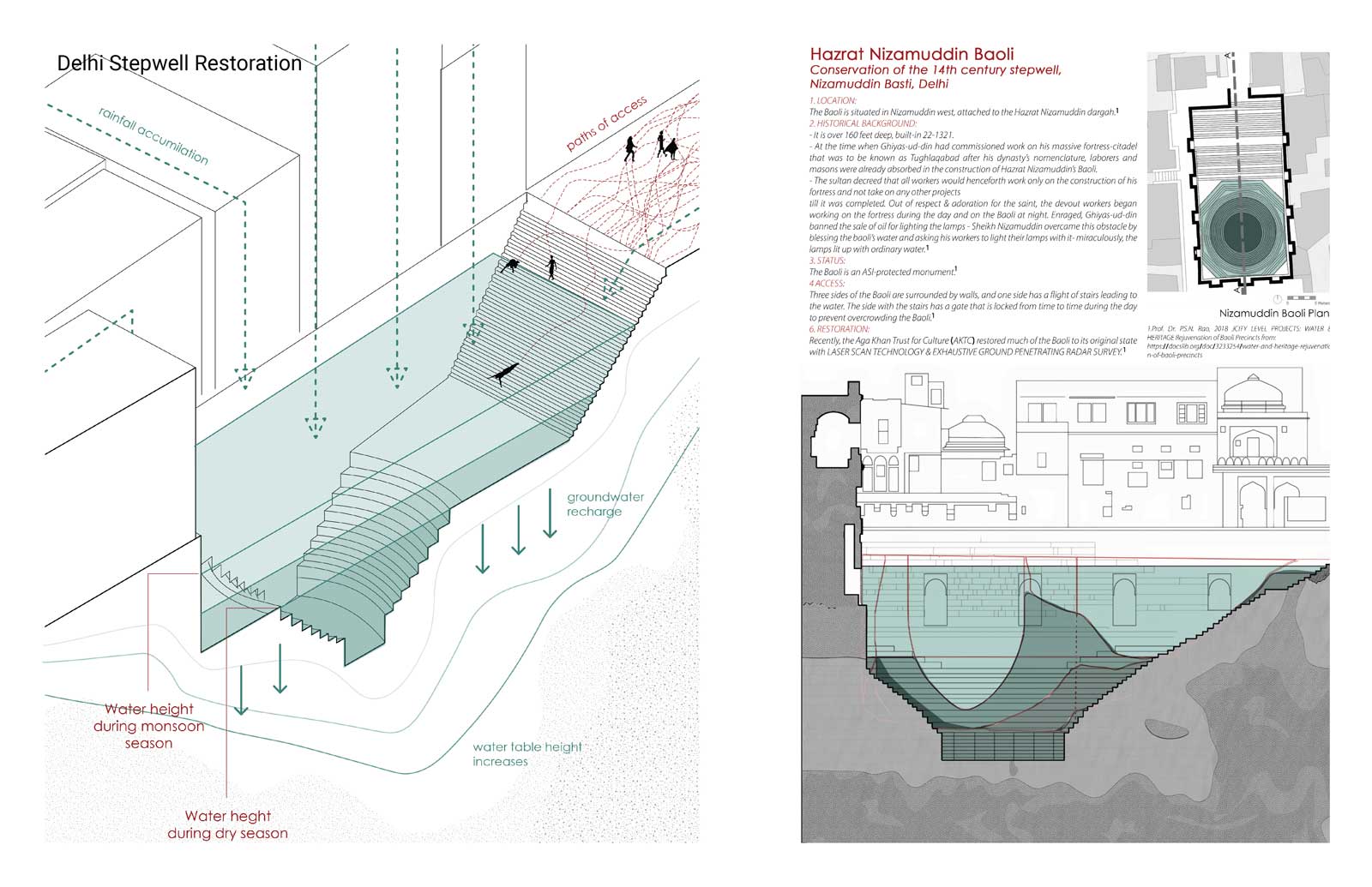 An annotated site plan shows the relationship between a sunken stepwell at a historic site in Delhi and the water features surrounding it.