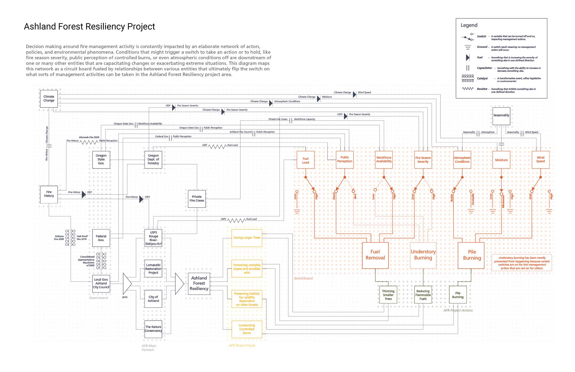 An annotated flow chart diagram showing the relationship between climate change and forest management practices designed to prevent forest fires.