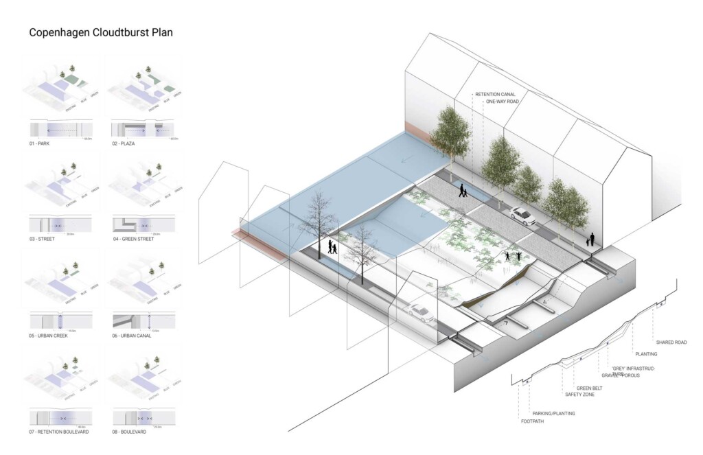 A diagram of a generic city street in Copenhagen showing houses, pedestrian paths, parking spaces, and a green belt with plantings in a median strip.