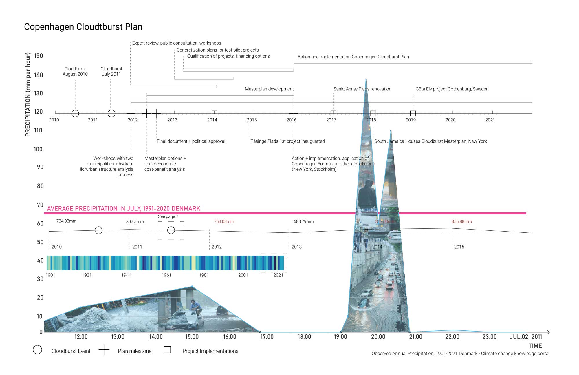 A chart showing data related to average precipitation in Copenhagen included flood events.