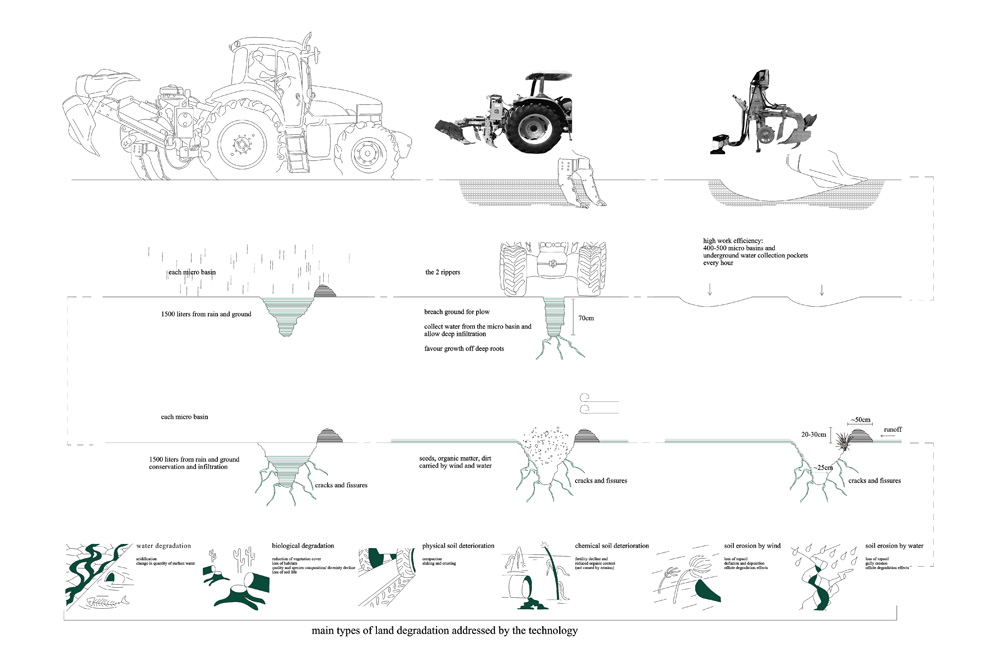 A diagram illustrating the main types of land degradation caused by mechanical implements for agriculture.