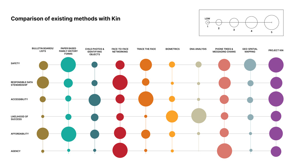 A diagram comparing existing methods of family connection to kin.