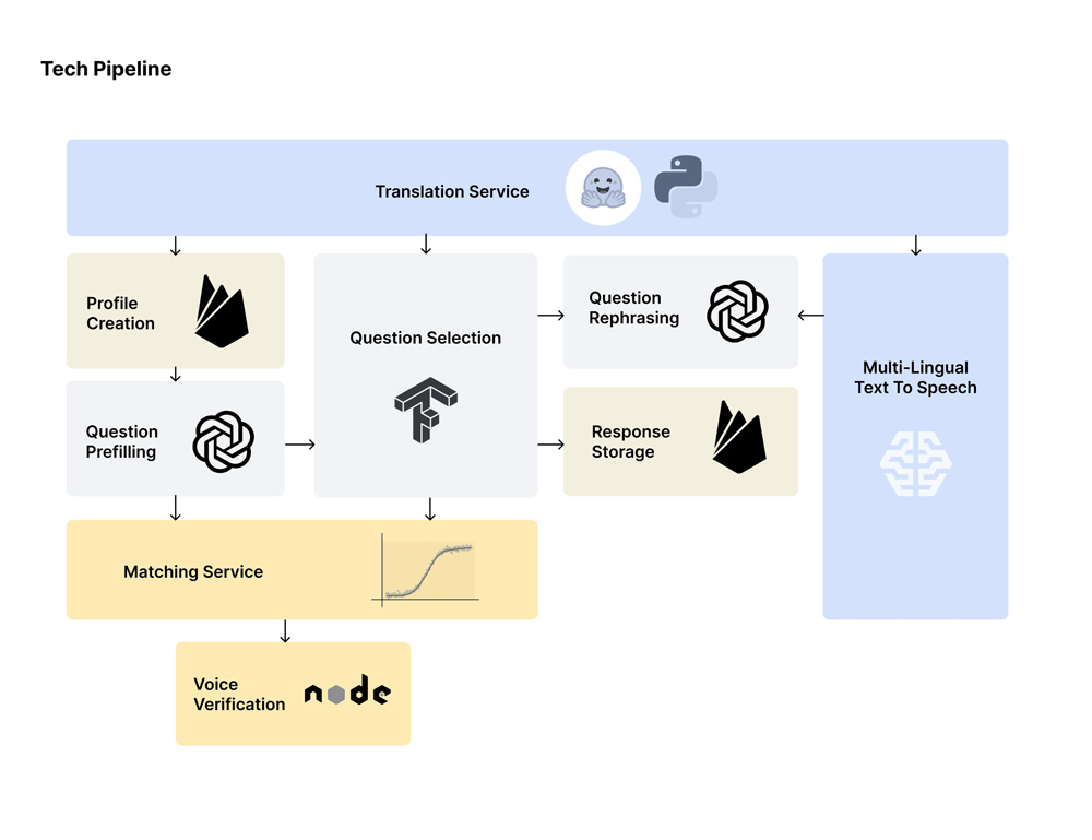 A diagram showing the "tech pipeline" for the development of the Kin product including translation and text-to-speech services.