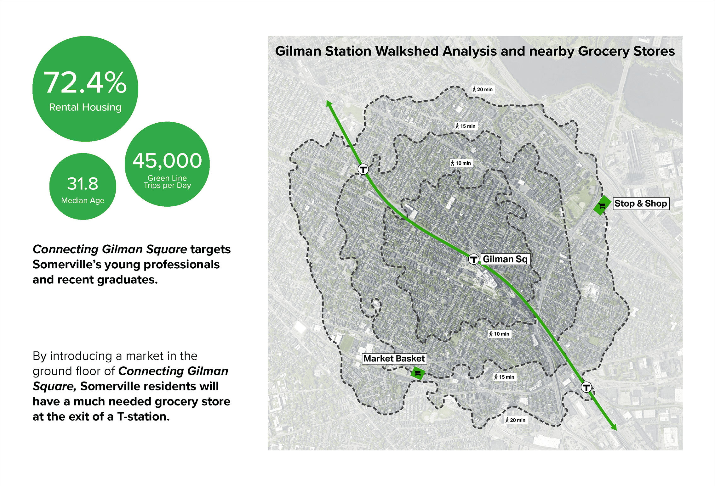 Map of Gilman Square showing Walkshed Analysis and nearby grocery stores with percentages of rental housing, and population caption, highlighting the need for a grocery store near the T-station exit for the residents of Somerville.