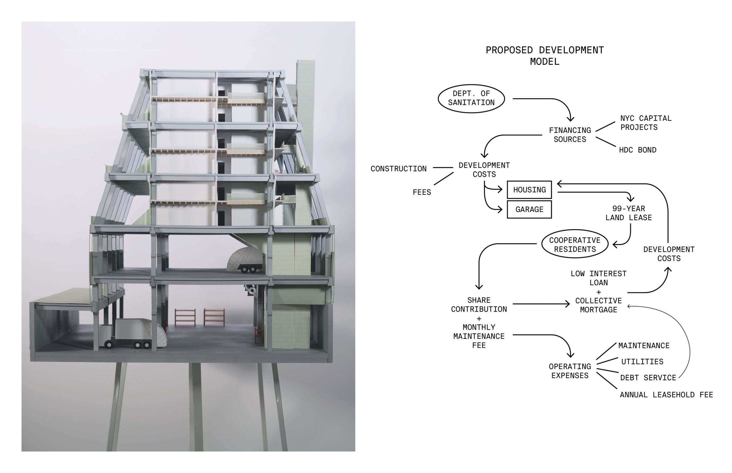 Model labeled "Proposed development model"