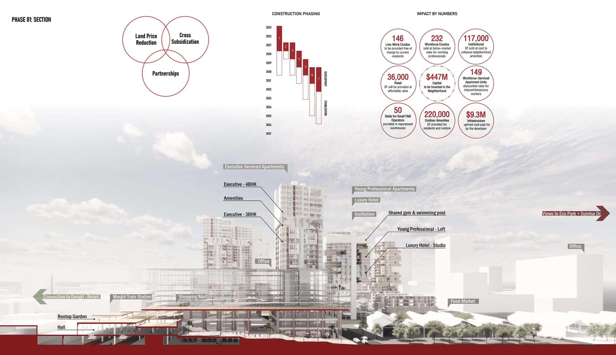 Sectional diagram showing building program, construction phasing, and project impact metrics for a mixed-use development.