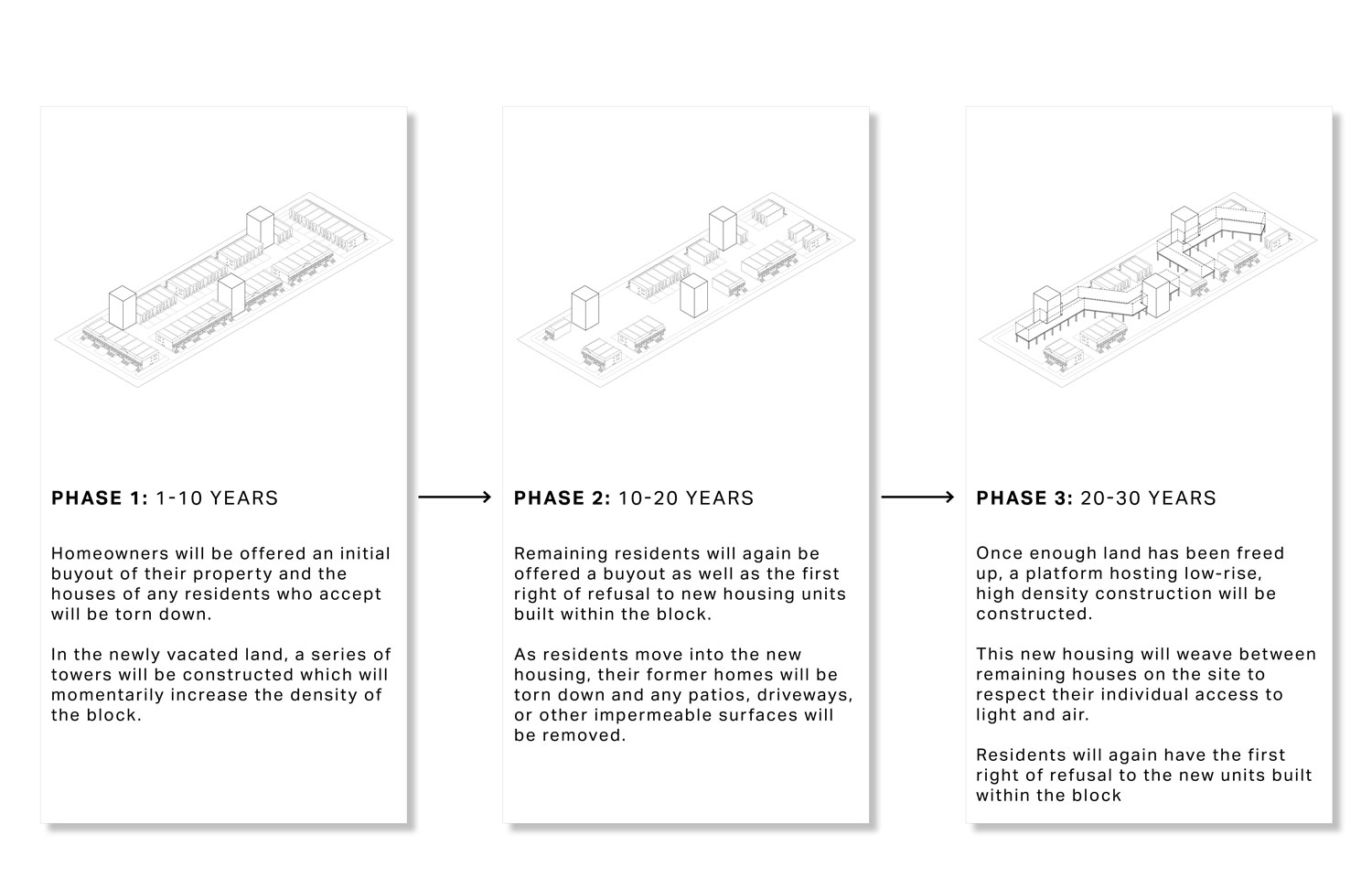 A diagram with text explaining phased development of a housing complex in an existing neighborhood.