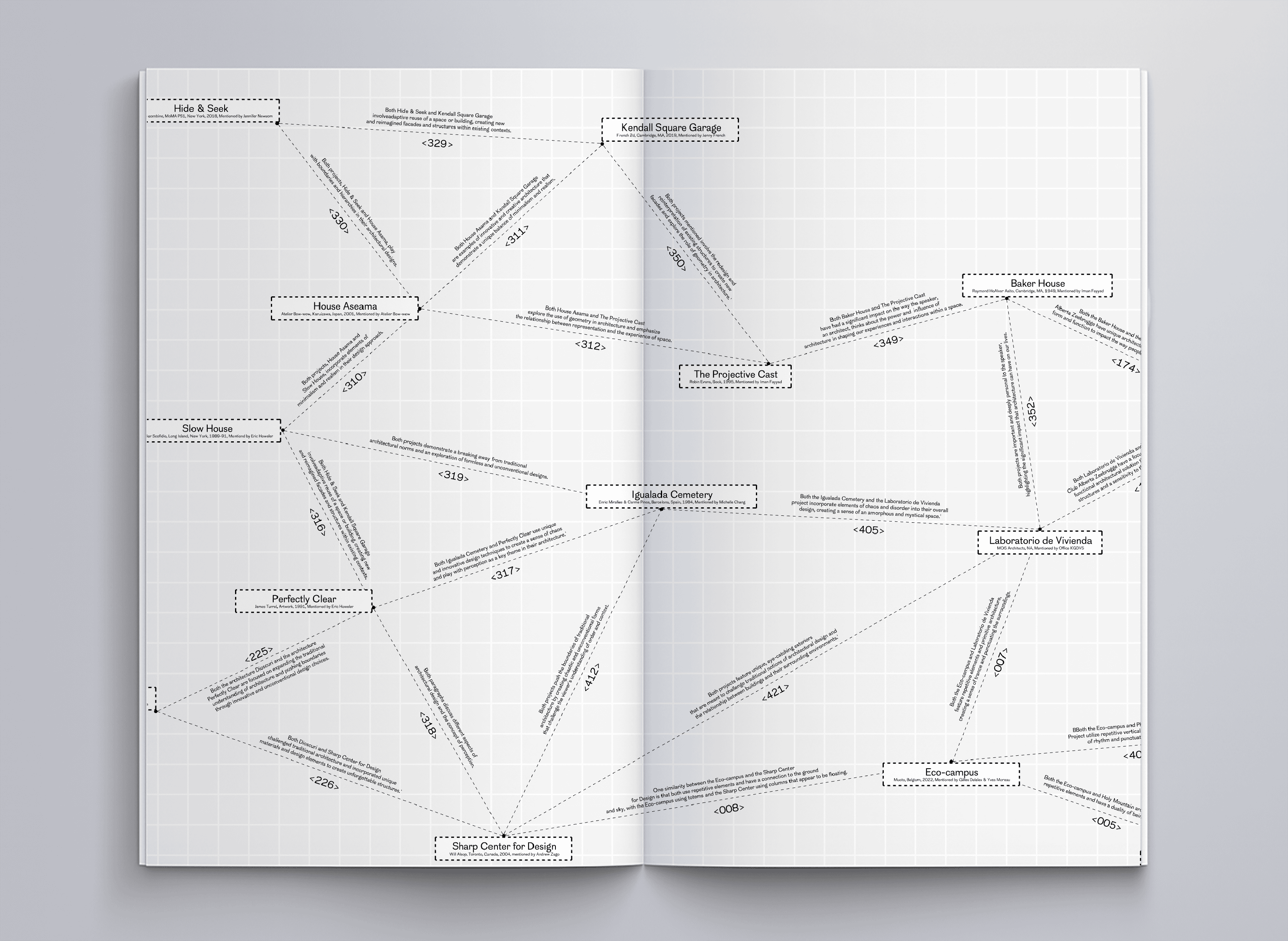 Diagram connecting several words like "Kendall Square Garage," "The Projective Cast," etc.