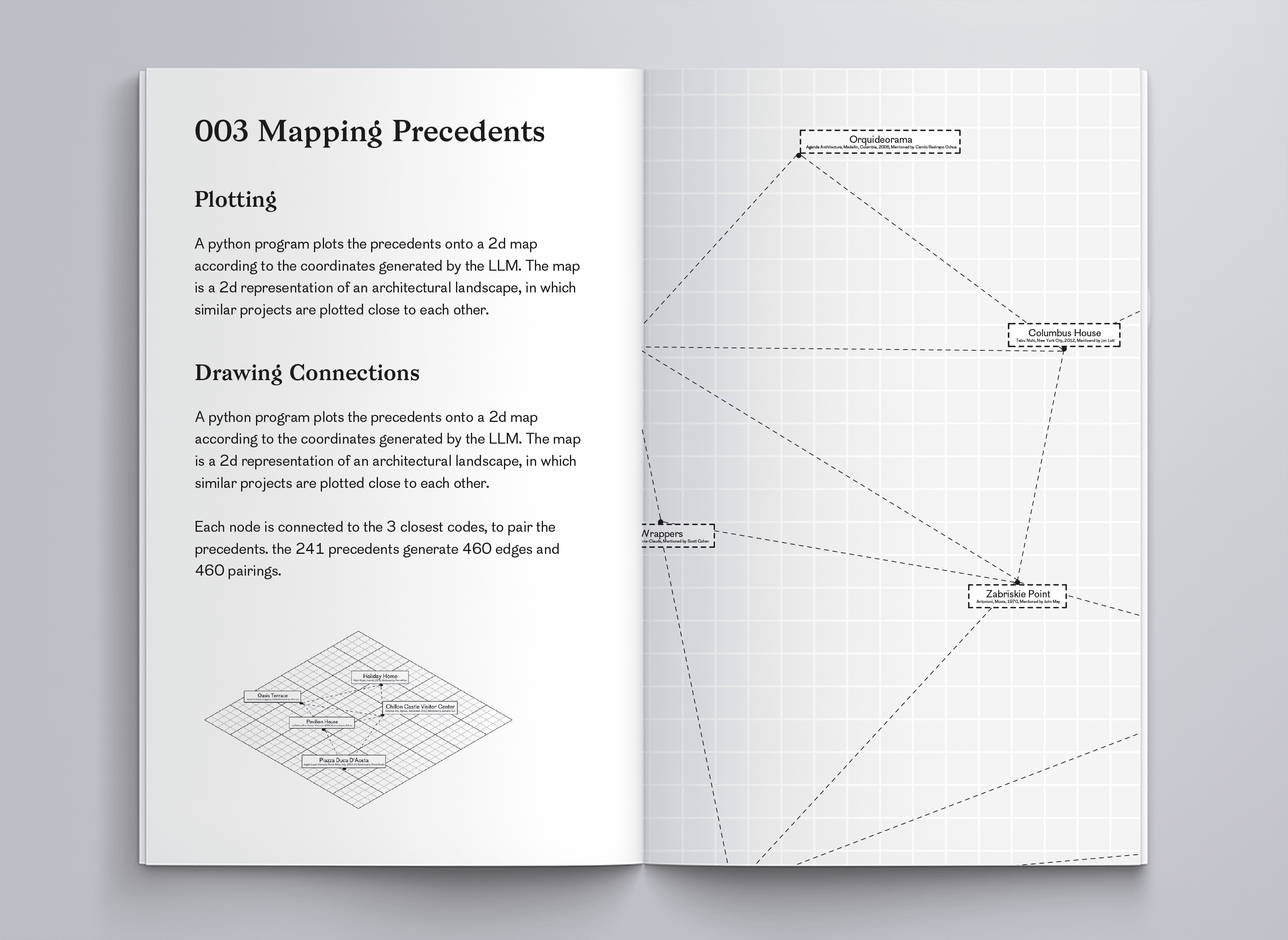 A book with text "003 Mapping Precedents Orquideorama Plotting A python program plots the precedents onto a 2d map according to the coordinates generated by the LLM. The map is a 2d representation of an architectural landscape, in which similar projects are plotted close to each other. Columbus House Drawing Connections A python program plots the precedents onto a 2d map according to the coordinates generated by the LLM. The map is a 2d representation of an architectural landscape, in which similar projects are plotted close to each other. Each node is connected to the 3 closest codes, to pair the precedents. the 241 precedents generate 460 edges and 460 pairings"