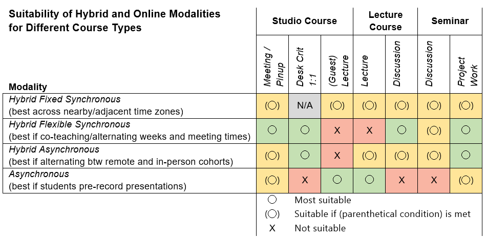 Grid showing suitability of hybrid modalities for studios, lectures, and seminars