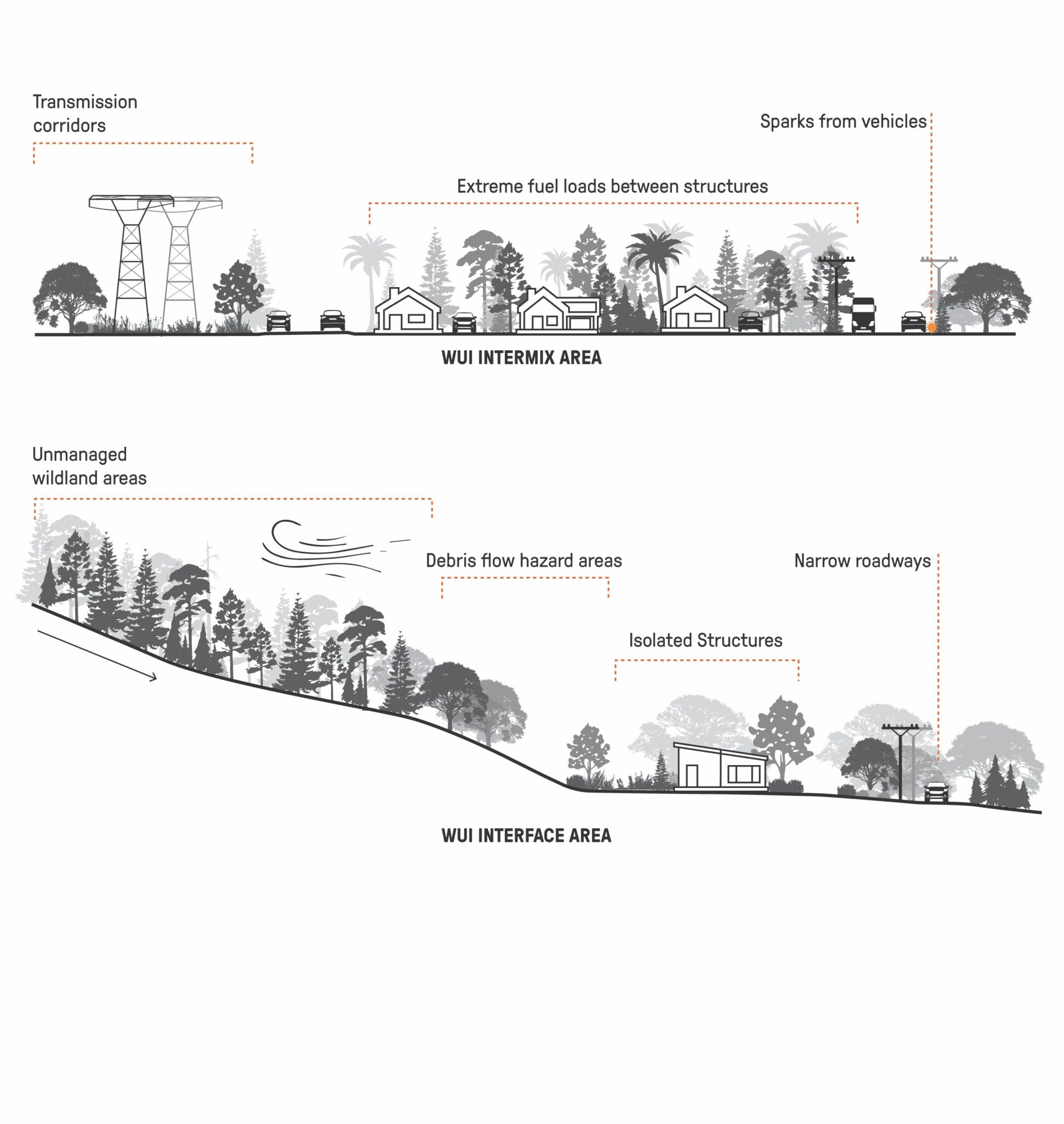 Wui Interface Vs Intermix How GSD Students Design For Wildfire Prevention - Harvard Graduate ...