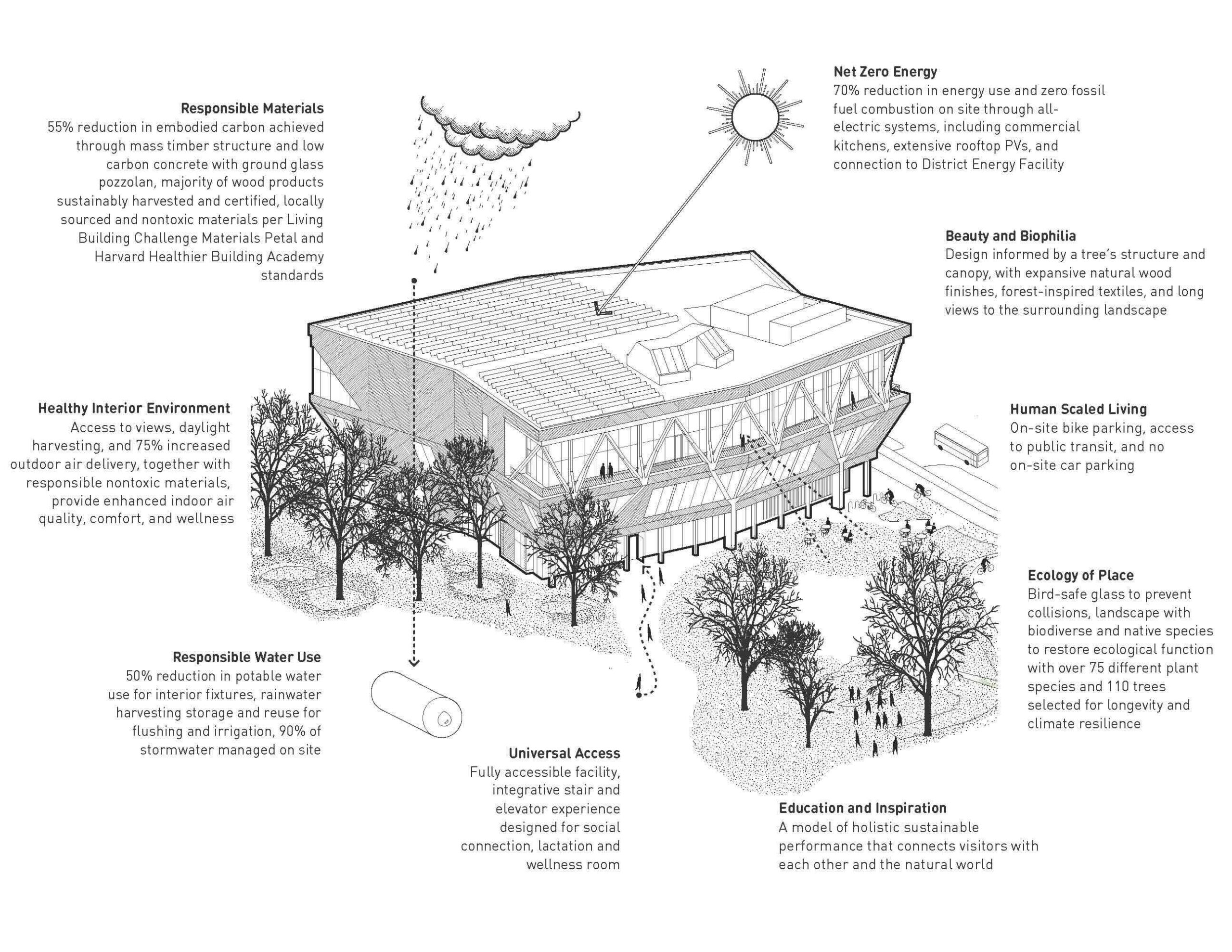 Sustainability Diagram of the Rubenstein Treehouse in Allston